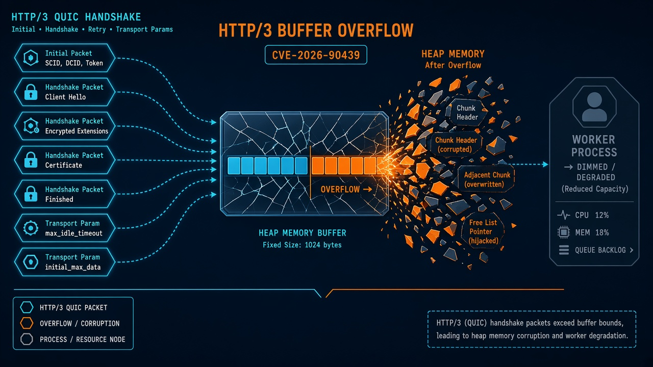 /images/nginx-http3-cve-2026-90439.png